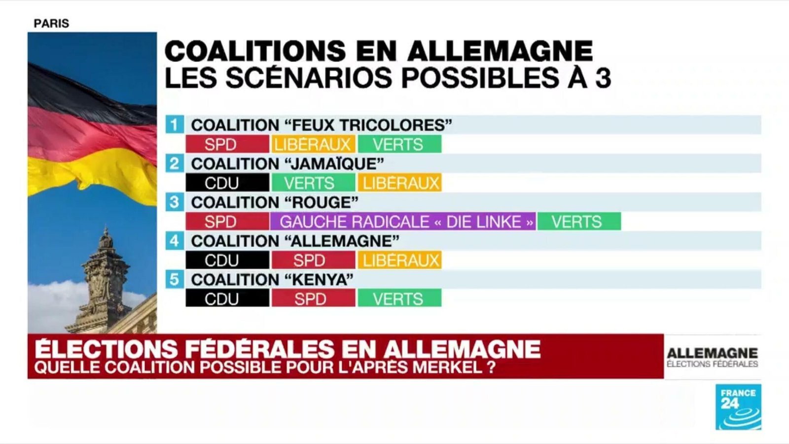  Allemagne: Les sociaux-démocrates remportent les législatives avec 25,7% des voix (résultats officiels provisoires)